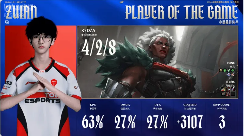 开云-ZUIAN狼母打出4/2/8战绩，拿到TES对阵NIP首局比赛MVP